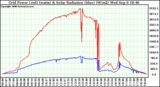 Solar PV/Inverter Performance Grid Power & Solar Radiation