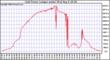 Solar PV/Inverter Performance Inverter Power Output
