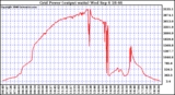 Solar PV/Inverter Performance Inverter Power Output