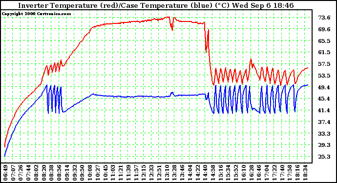 Solar PV/Inverter Performance Inverter Operating Temperature