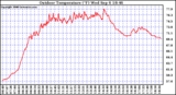 Solar PV/Inverter Performance Outdoor Temperature