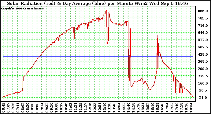 Solar PV/Inverter Performance Solar Radiation & Day Average per Minute