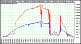 Solar PV/Inverter Performance West Array Power Output & Solar Radiation