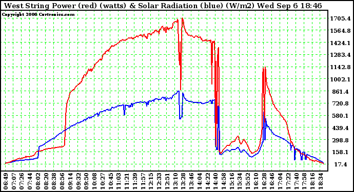 Solar PV/Inverter Performance West Array Power Output & Solar Radiation