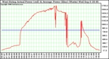 Solar PV/Inverter Performance West Array Actual & Average Power Output