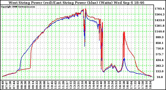 Solar PV/Inverter Performance Photovoltaic Panel Power Output