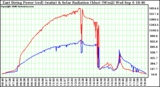 Solar PV/Inverter Performance East Array Power Output & Solar Radiation