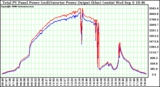 Solar PV/Inverter Performance PV Panel Power Output & Inverter Power Output