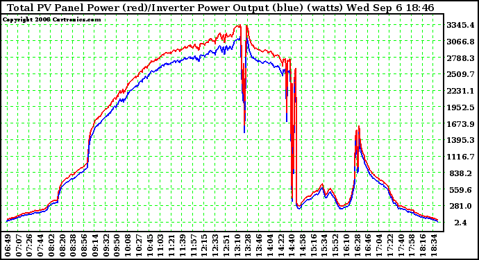 Solar PV/Inverter Performance PV Panel Power Output & Inverter Power Output