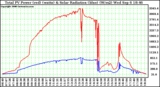 Solar PV/Inverter Performance Total PV Power Output & Solar Radiation