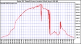 Solar PV/Inverter Performance Total PV Power Output