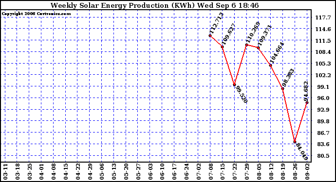 Solar PV/Inverter Performance Weekly Solar Energy Production