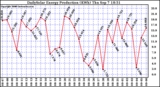 Solar PV/Inverter Performance Daily Solar Energy Production