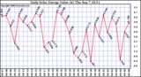 Solar PV/Inverter Performance Daily Solar Energy Production Value