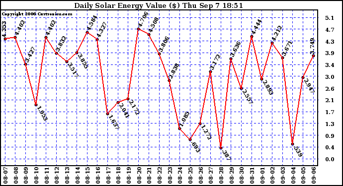 Solar PV/Inverter Performance Daily Solar Energy Production Value