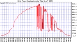 Solar PV/Inverter Performance Inverter Power Output