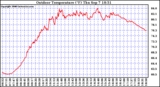 Solar PV/Inverter Performance Outdoor Temperature