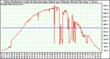 Solar PV/Inverter Performance Solar Radiation & Day Average per Minute