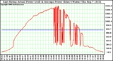 Solar PV/Inverter Performance East Array Actual & Average Power Output