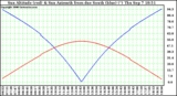 Solar PV/Inverter Performance Sun Altitude Angle & Azimuth Angle