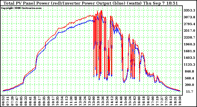 Solar PV/Inverter Performance PV Panel Power Output & Inverter Power Output