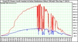 Solar PV/Inverter Performance Total PV Power Output & Solar Radiation