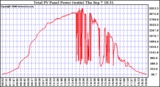 Solar PV/Inverter Performance Total PV Power Output