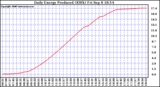 Solar PV/Inverter Performance Daily Energy Production