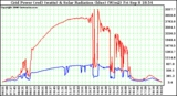 Solar PV/Inverter Performance Grid Power & Solar Radiation