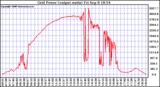 Solar PV/Inverter Performance Inverter Power Output