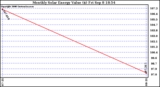 Solar PV/Inverter Performance Monthly Solar Energy Production Value