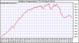 Solar PV/Inverter Performance Outdoor Temperature