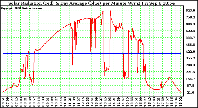 Solar PV/Inverter Performance Solar Radiation & Day Average per Minute