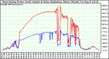 Solar PV/Inverter Performance West Array Power Output & Solar Radiation
