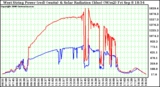 Solar PV/Inverter Performance West Array Power Output & Solar Radiation