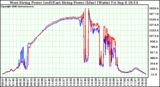 Solar PV/Inverter Performance Photovoltaic Panel Power Output