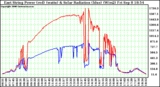 Solar PV/Inverter Performance East Array Power Output & Solar Radiation