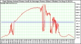 Solar PV/Inverter Performance East Array Actual & Average Power Output