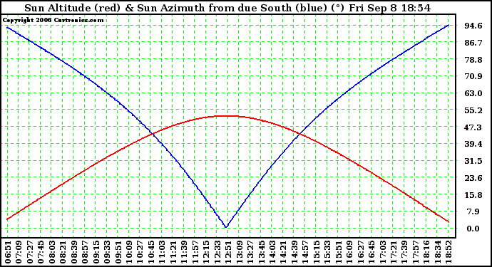 Solar PV/Inverter Performance Sun Altitude Angle & Azimuth Angle