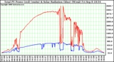 Solar PV/Inverter Performance Total PV Power Output & Solar Radiation