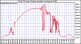 Solar PV/Inverter Performance Total PV Power Output