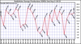 Solar PV/Inverter Performance Daily Solar Energy Production
