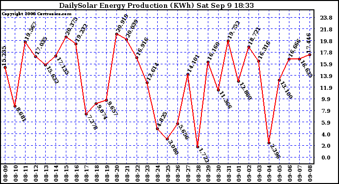 Solar PV/Inverter Performance Daily Solar Energy Production