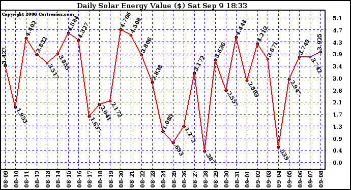 Solar PV/Inverter Performance Daily Solar Energy Production Value