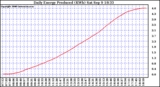 Solar PV/Inverter Performance Daily Energy Production