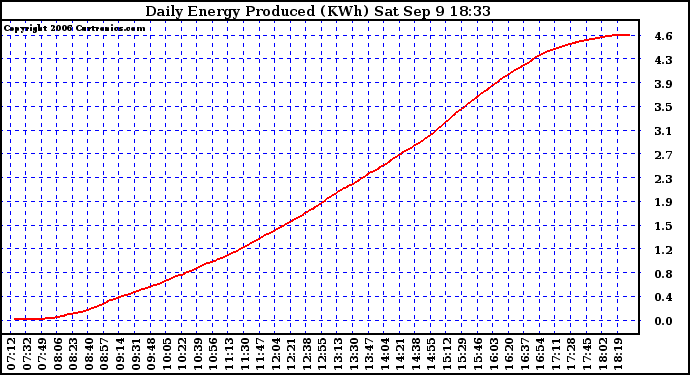 Solar PV/Inverter Performance Daily Energy Production