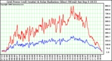 Solar PV/Inverter Performance Grid Power & Solar Radiation