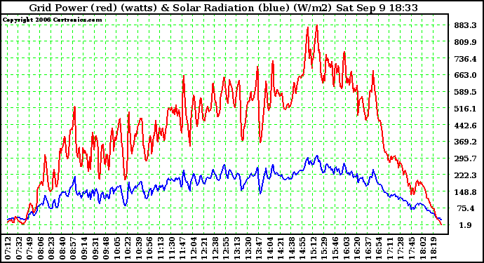 Solar PV/Inverter Performance Grid Power & Solar Radiation