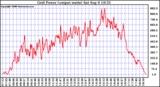 Solar PV/Inverter Performance Inverter Power Output