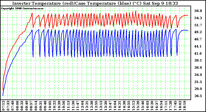 Solar PV/Inverter Performance Inverter Operating Temperature